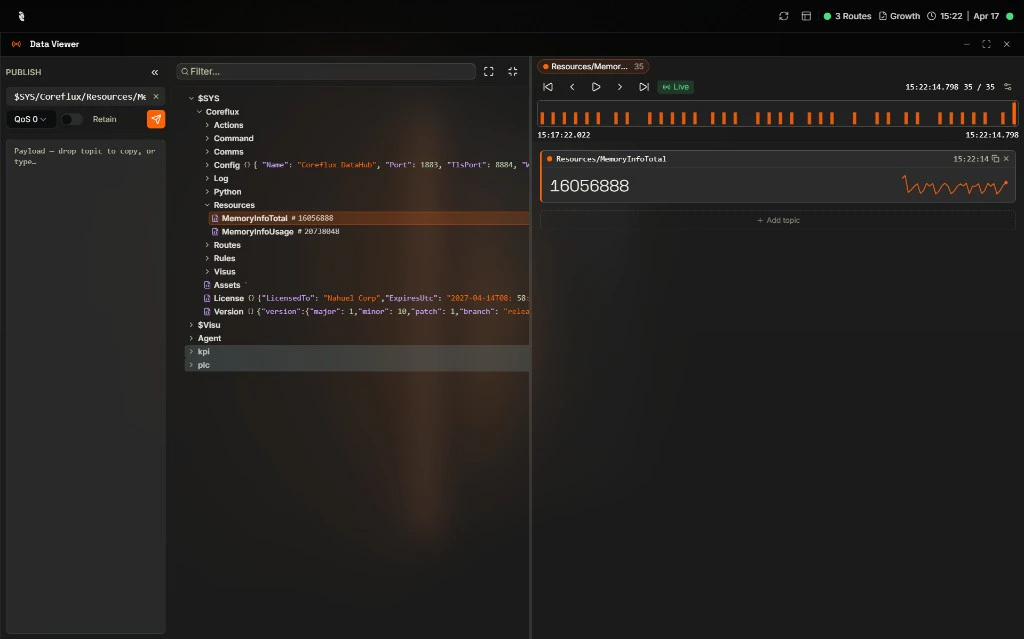 Coreflux HUB Data Viewer showing the Publish panel on the left with topic input, QoS selector, Retain toggle, and payload field; the Topic Tree expanded to $SYS/Coreflux/Resources with MemoryInfoTotal selected; and a live chart of Resources/MemoryInfoTotal values streaming on the right