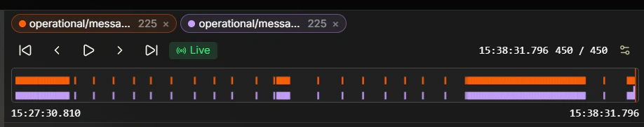 Coreflux HUB Data Viewer timeline showing two topic chips for operational/messa... with 225 messages each in orange and purple, First/Previous/Play/Next/Last playback controls, a green Live indicator, the position counter 450 / 450 with timestamp 15:38:31.796, and a horizontal track with orange and purple message marks spanning from 15:27:30.810 to 15:38:31.796