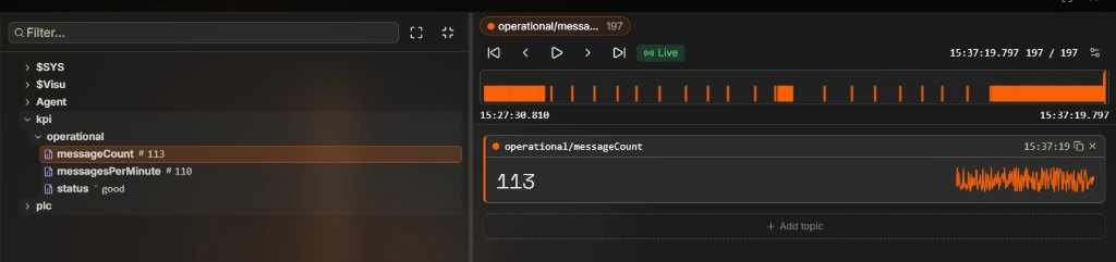 Coreflux HUB Data Viewer with the Topic Tree on the left expanded to kpi/operational showing messageCount, messagesPerMinute, and status with their inline values; on the right a tracked card for operational/messageCount displays the value 113 with a sparkline trail, a timeline above shows 197 message marks, and an + Add topic button sits below the card