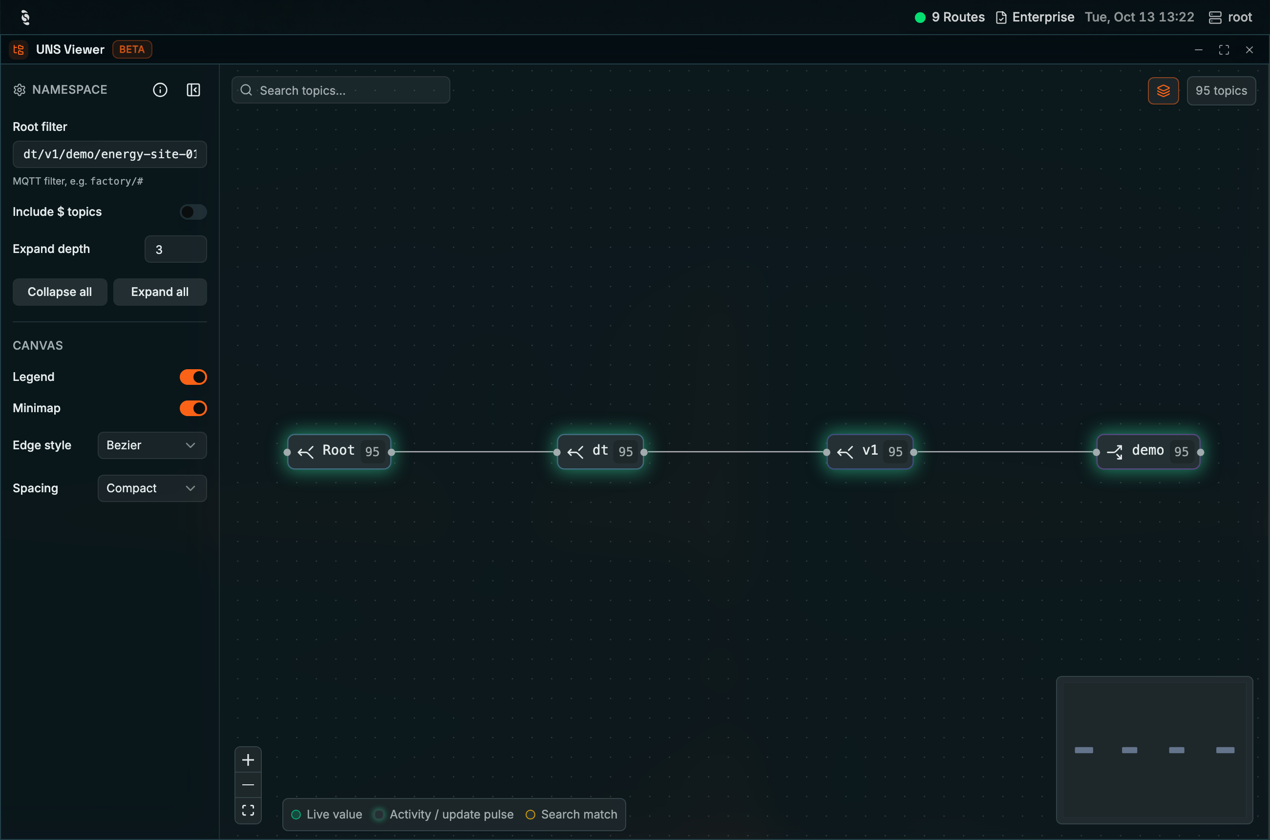 Coreflux HUB UNS Viewer with Root filter dt/v1/demo/energy-site-01/#, a 95 topics badge, Expand depth 3, Legend and Minimap switched on, a canvas chain Root, dt, v1, demo, a minimap in the bottom-right, and a legend for Live value, Activity / update pulse, and Search match