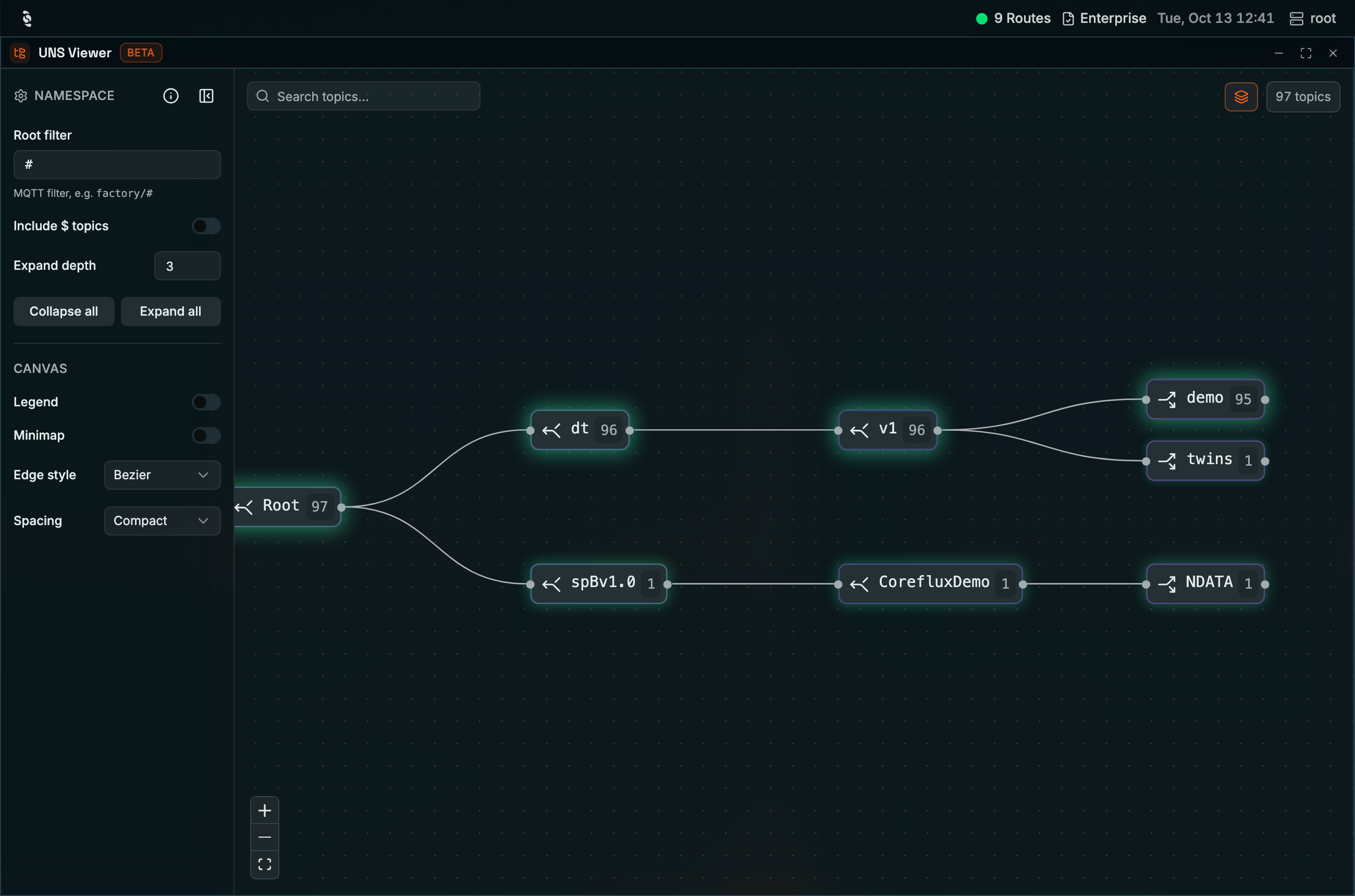 Coreflux HUB UNS Viewer with the Namespace rail on the left showing Root filter #, Include $ topics, Expand depth 3, Collapse all and Expand all, and Canvas options Legend, Minimap, Edge style Bezier, Spacing Compact; the canvas shows Root 97 branching into dt 96 and spBv1.0 1, then v1, demo 95, twins 1, CorefluxDemo and NDATA, with a 97 topics badge