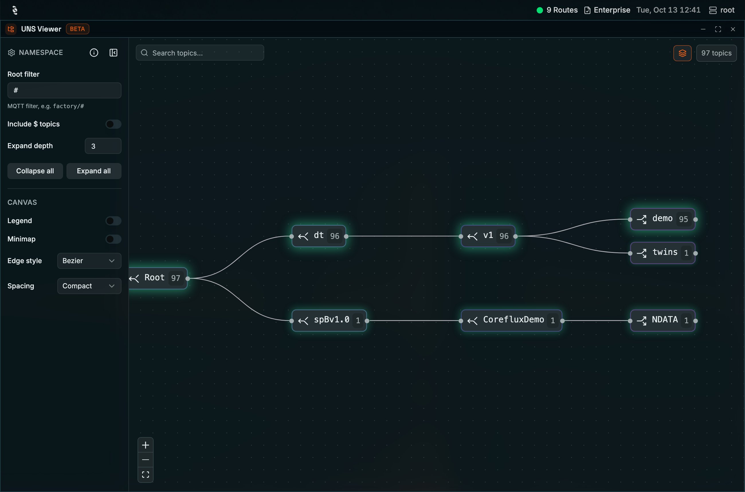 Coreflux HUB UNS Viewer with the Namespace rail on the left showing Root filter #, Include $ topics, Expand depth 3, Collapse all and Expand all, and Canvas options Legend, Minimap, Edge style Bezier, Spacing Compact; the canvas shows Root 97 branching into dt 96 and spBv1.0 1, then v1, demo 95, twins 1, CorefluxDemo and NDATA, with a 97 topics badge