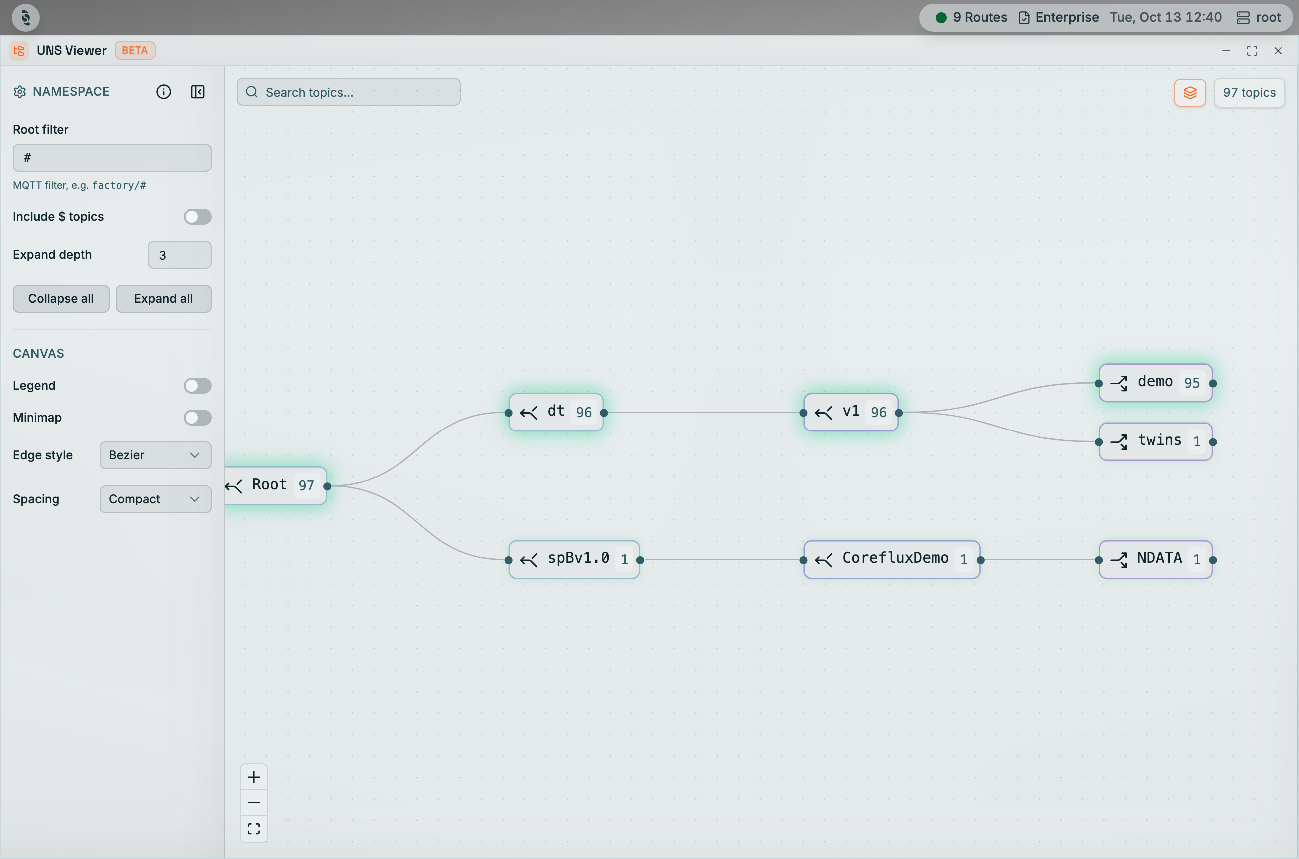 Coreflux HUB UNS Viewer with the Namespace rail on the left showing Root filter #, Include $ topics, Expand depth 3, Collapse all and Expand all, and Canvas options Legend, Minimap, Edge style Bezier, Spacing Compact; the canvas shows Root 97 branching into dt 96 and spBv1.0 1, then v1, demo 95, twins 1, CorefluxDemo and NDATA, with a 97 topics badge