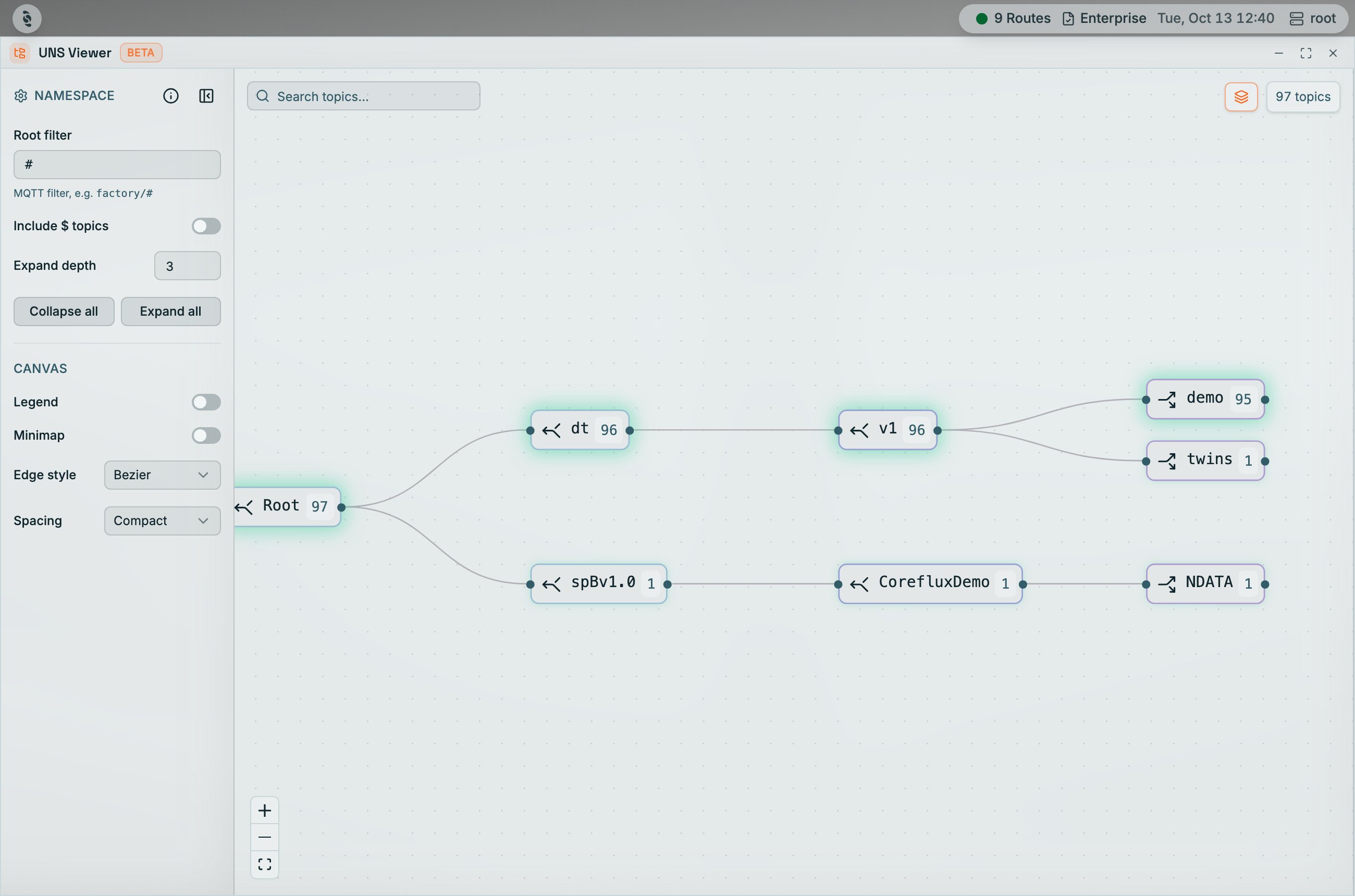 Coreflux HUB UNS Viewer with the Namespace rail on the left showing Root filter #, Include $ topics, Expand depth 3, Collapse all and Expand all, and Canvas options Legend, Minimap, Edge style Bezier, Spacing Compact; the canvas shows Root 97 branching into dt 96 and spBv1.0 1, then v1, demo 95, twins 1, CorefluxDemo and NDATA, with a 97 topics badge