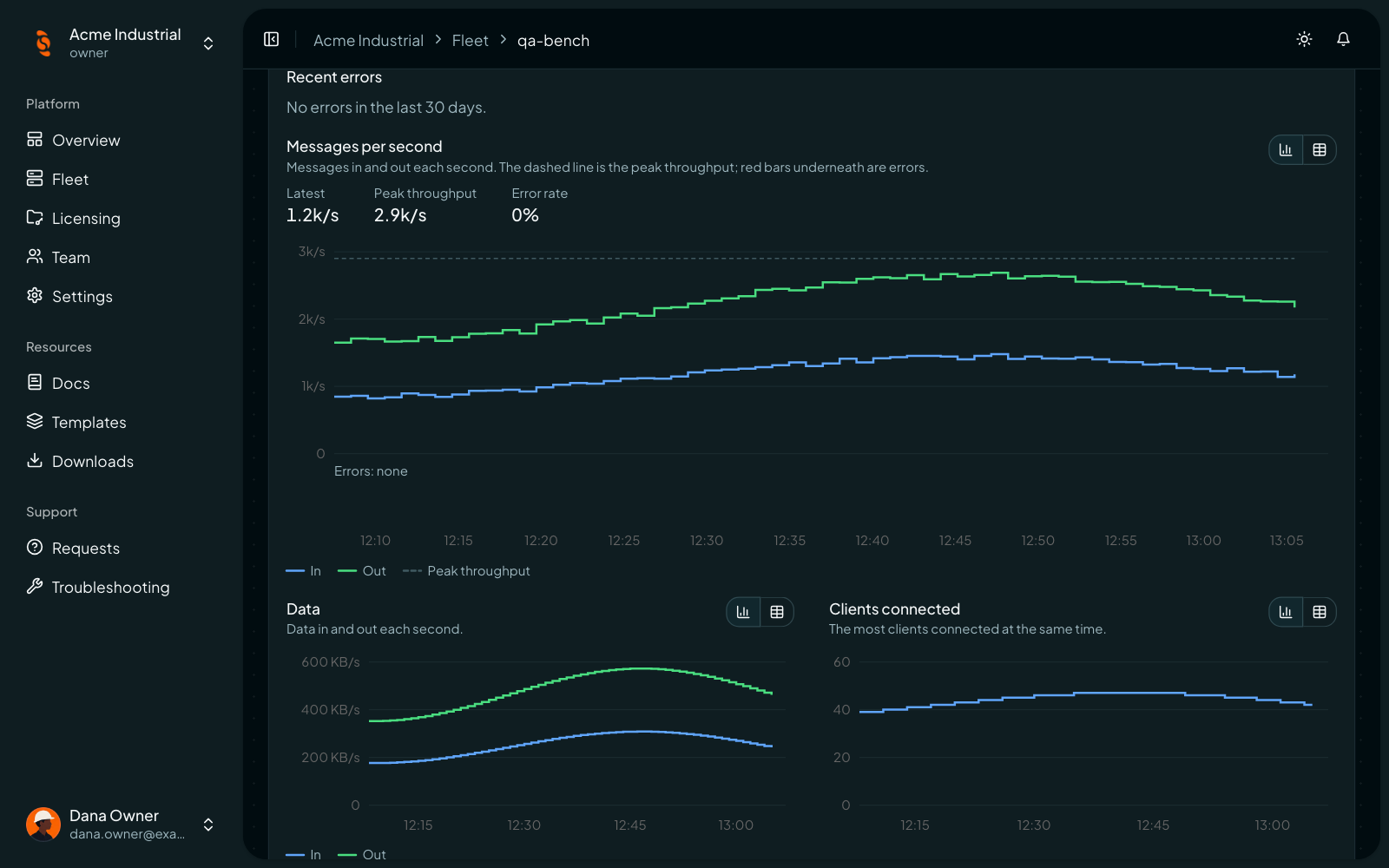Coreflux Portal broker page with the broker's status, version, and license, and charts of throughput and resource use