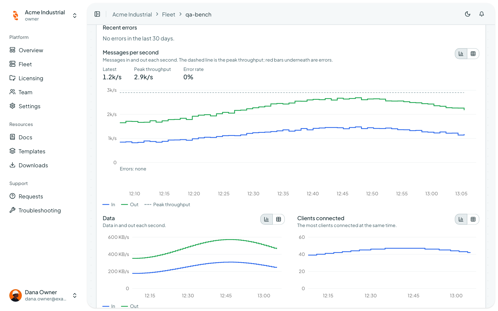 Coreflux Portal broker page with the broker's status, version, and license, and charts of throughput and resource use