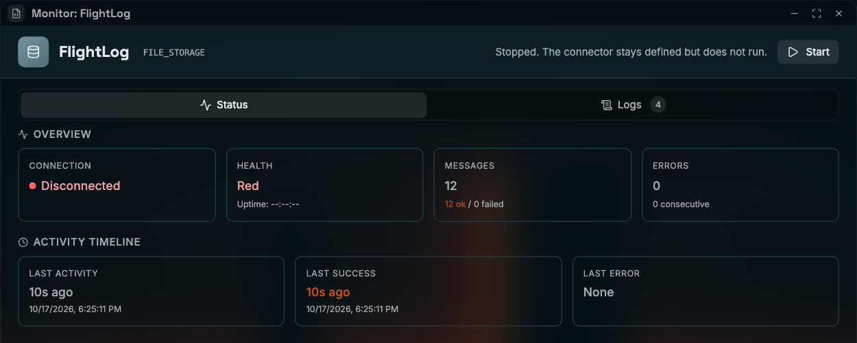 Coreflux HUB Monitor window for the FILE_STORAGE connector FlightLog, with the header text Stopped. The connector stays defined but does not run. and a Start button, above the Status tab with Connection Disconnected, Health Red, Messages 12 with 12 ok and 0 failed, Errors 0, and the activity timeline
