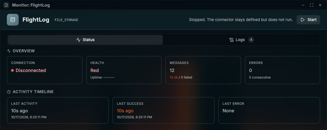 Coreflux HUB Monitor window for the FILE_STORAGE connector FlightLog, with the header text Stopped. The connector stays defined but does not run. and a Start button, above the Status tab with Connection Disconnected, Health Red, Messages 12 with 12 ok and 0 failed, Errors 0, and the activity timeline