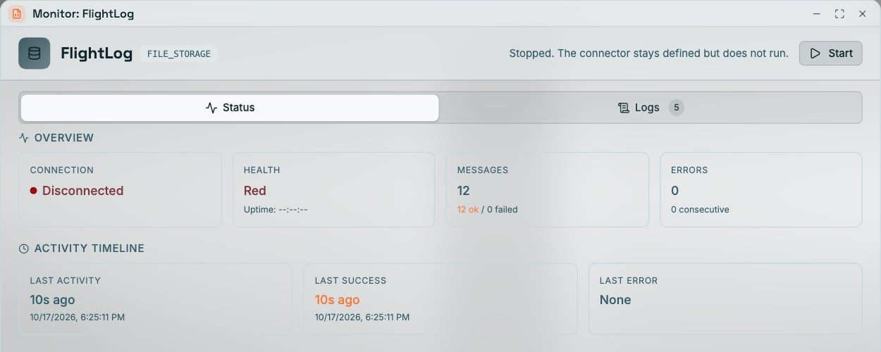 Coreflux HUB Monitor window for the FILE_STORAGE connector FlightLog, with the header text Stopped. The connector stays defined but does not run. and a Start button, above the Status tab with Connection Disconnected, Health Red, Messages 12 with 12 ok and 0 failed, Errors 0, and the activity timeline