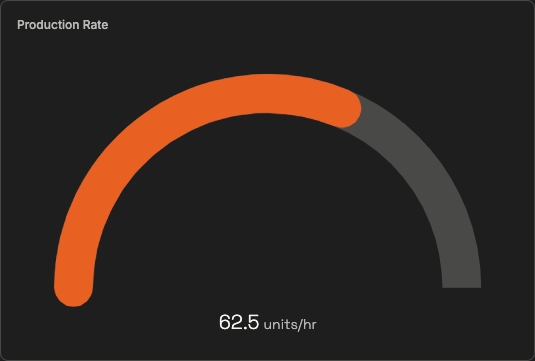 Radial gauge labeled Production Rate showing the live production rate