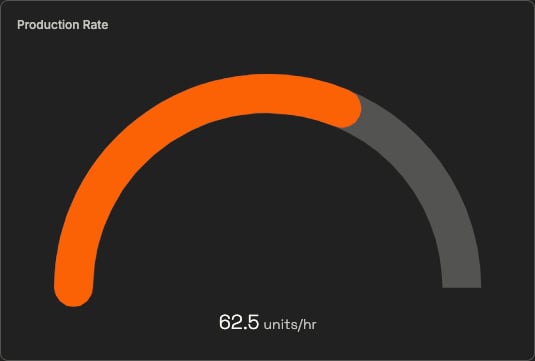 Radial gauge labeled Production Rate showing the live production rate