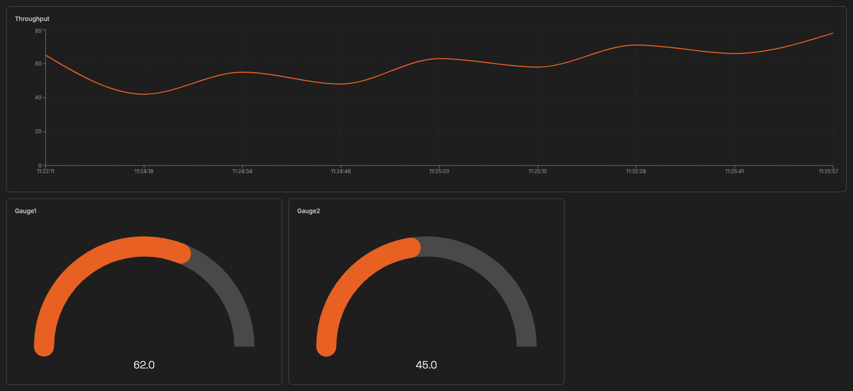 A dashboard grid with a wide chart across the top row and two gauges in the second row