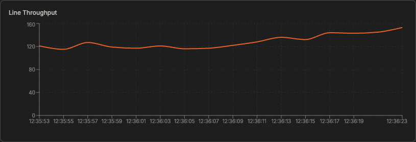 A realtime line chart labeled Line Throughput trending as values arrive