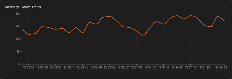 A realtime line chart labeled Message Count Trend building a live trend as points arrive