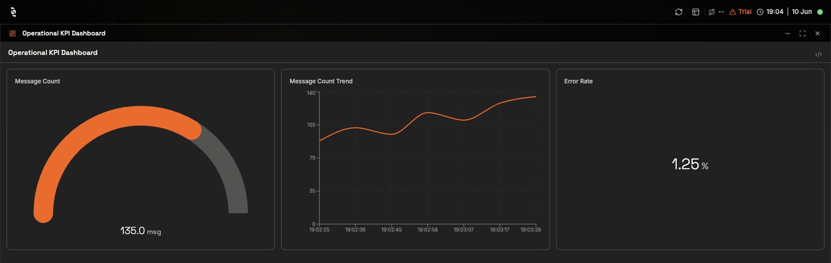 A KPI dashboard with a Message Count gauge, a rising Message Count Trend line chart, and an Error Rate readout