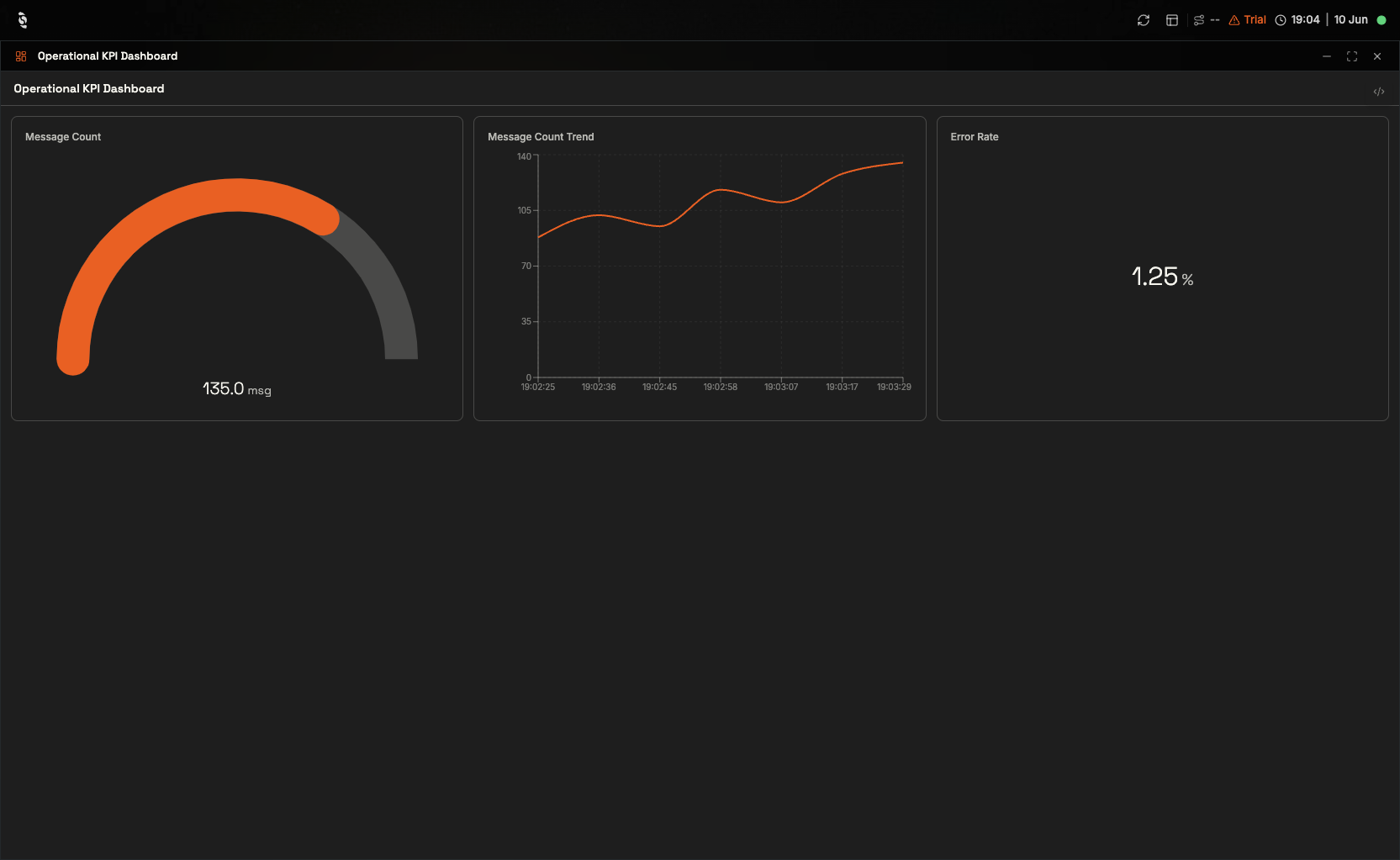 A KPI dashboard with a Message Count gauge at 135 msg, a rising Message Count Trend line chart, and an Error Rate readout of 1.25 percent