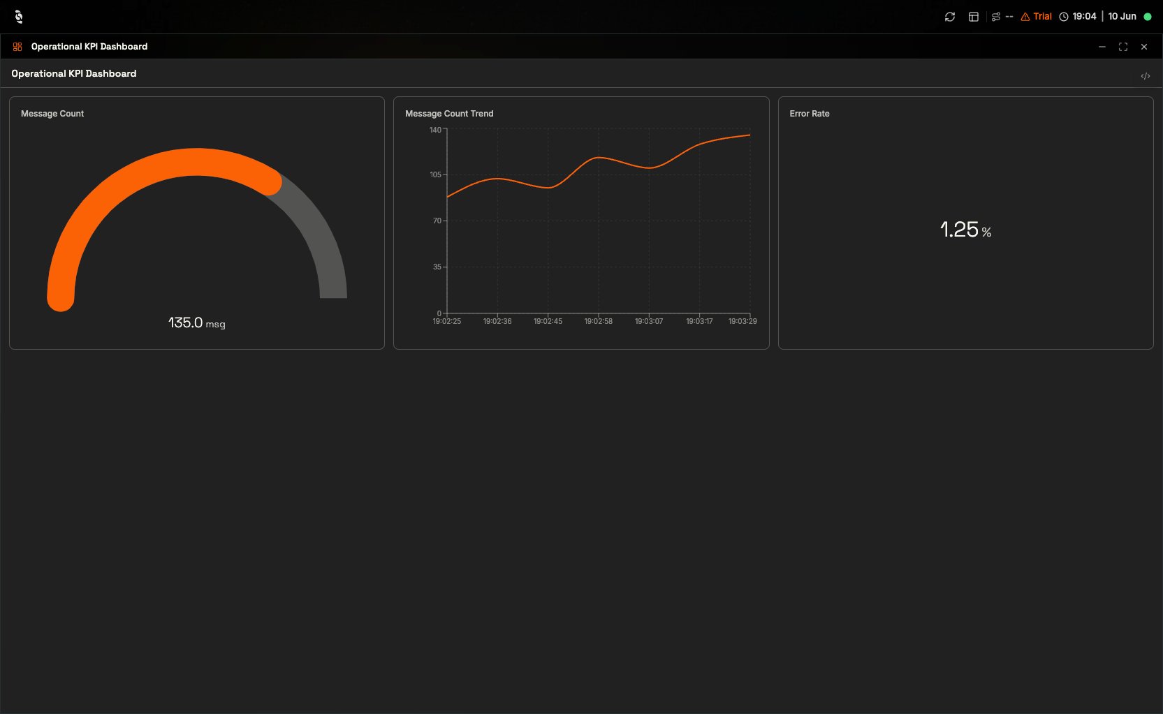 A KPI dashboard with a Message Count gauge at 135 msg, a rising Message Count Trend line chart, and an Error Rate readout of 1.25 percent