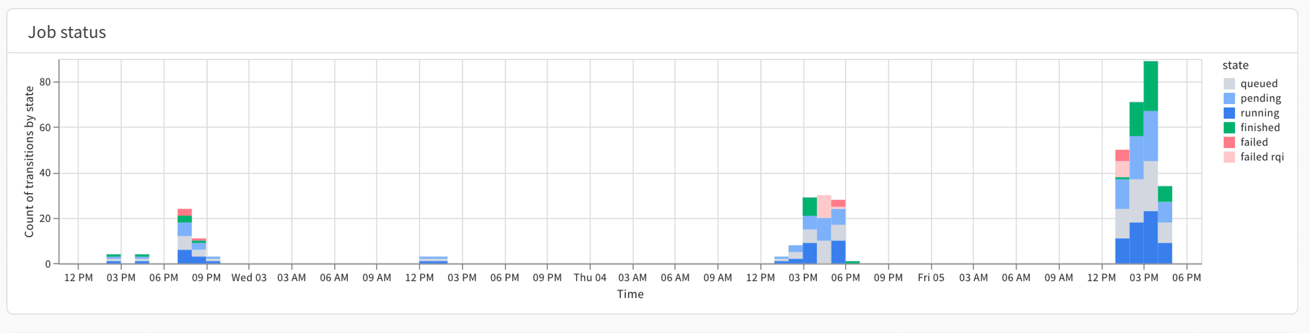 Job status timeline