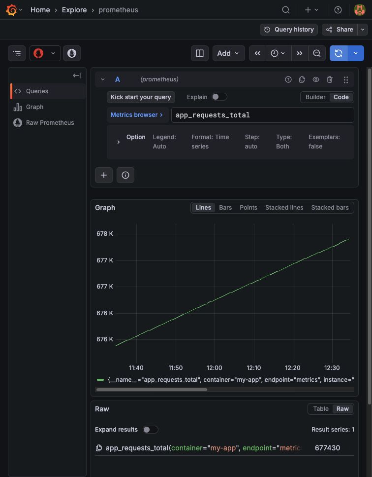 Grafana Explore in Code mode showing the app_requests_total query and a rising time series.
