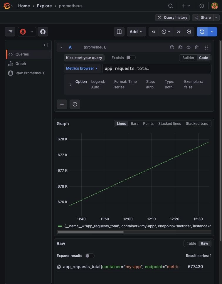 Grafana Explore in Code mode showing the app_requests_total query and a rising time series.