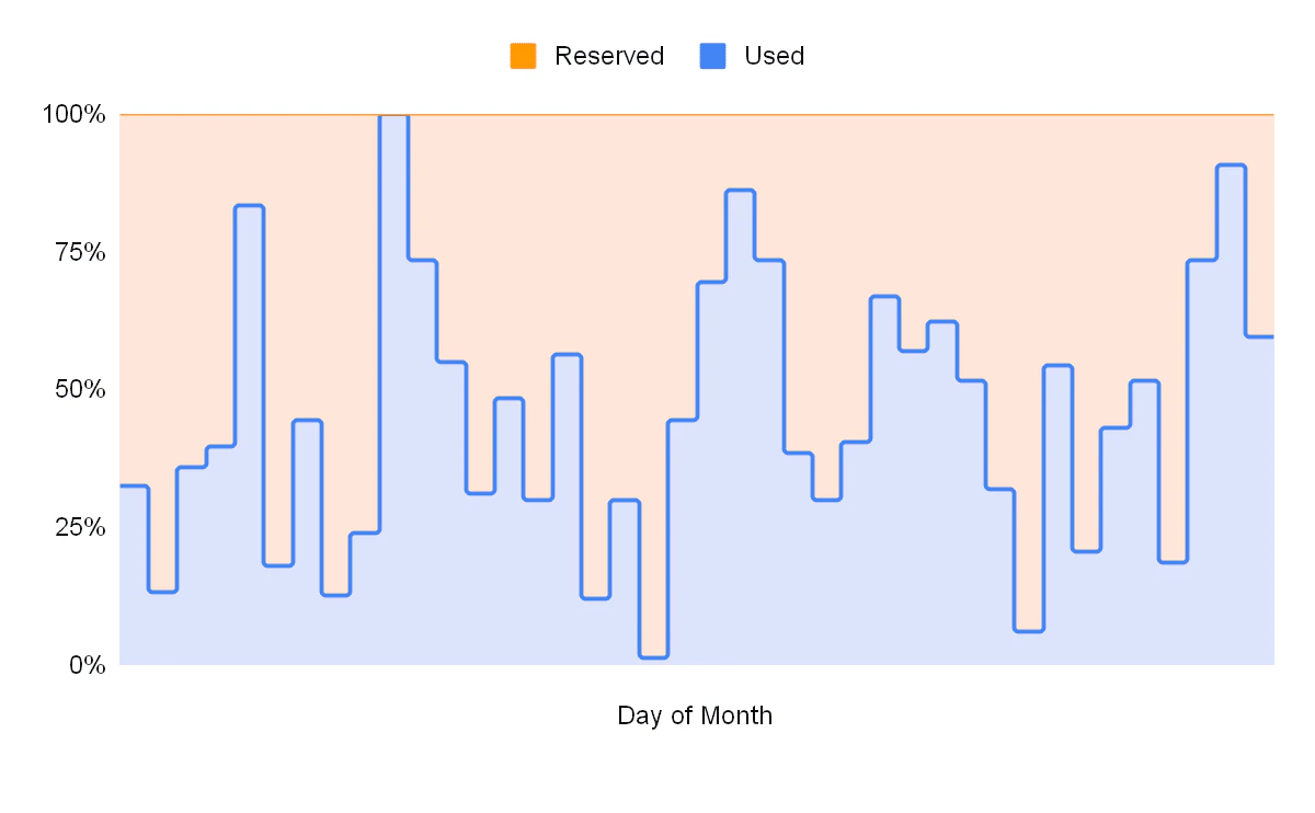 Area chart of node usage over the day of month versus a constant peak capacity line. Usage varies; the peak line is the committed capacity ceiling.