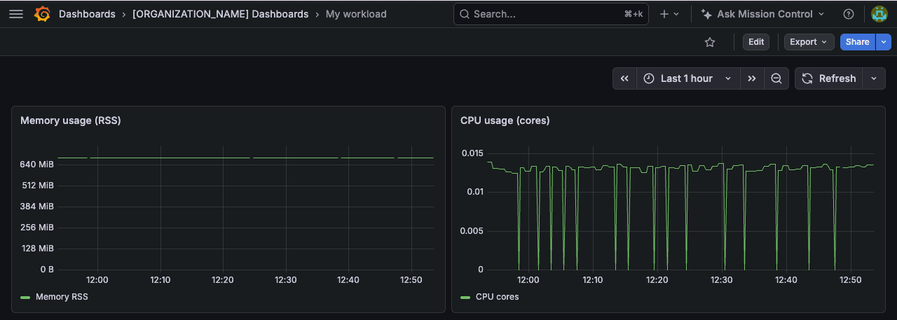 Saved My workload dashboard in the organization folder, showing memory RSS near 680 MiB and CPU usage near 0.013 cores over the last hour.