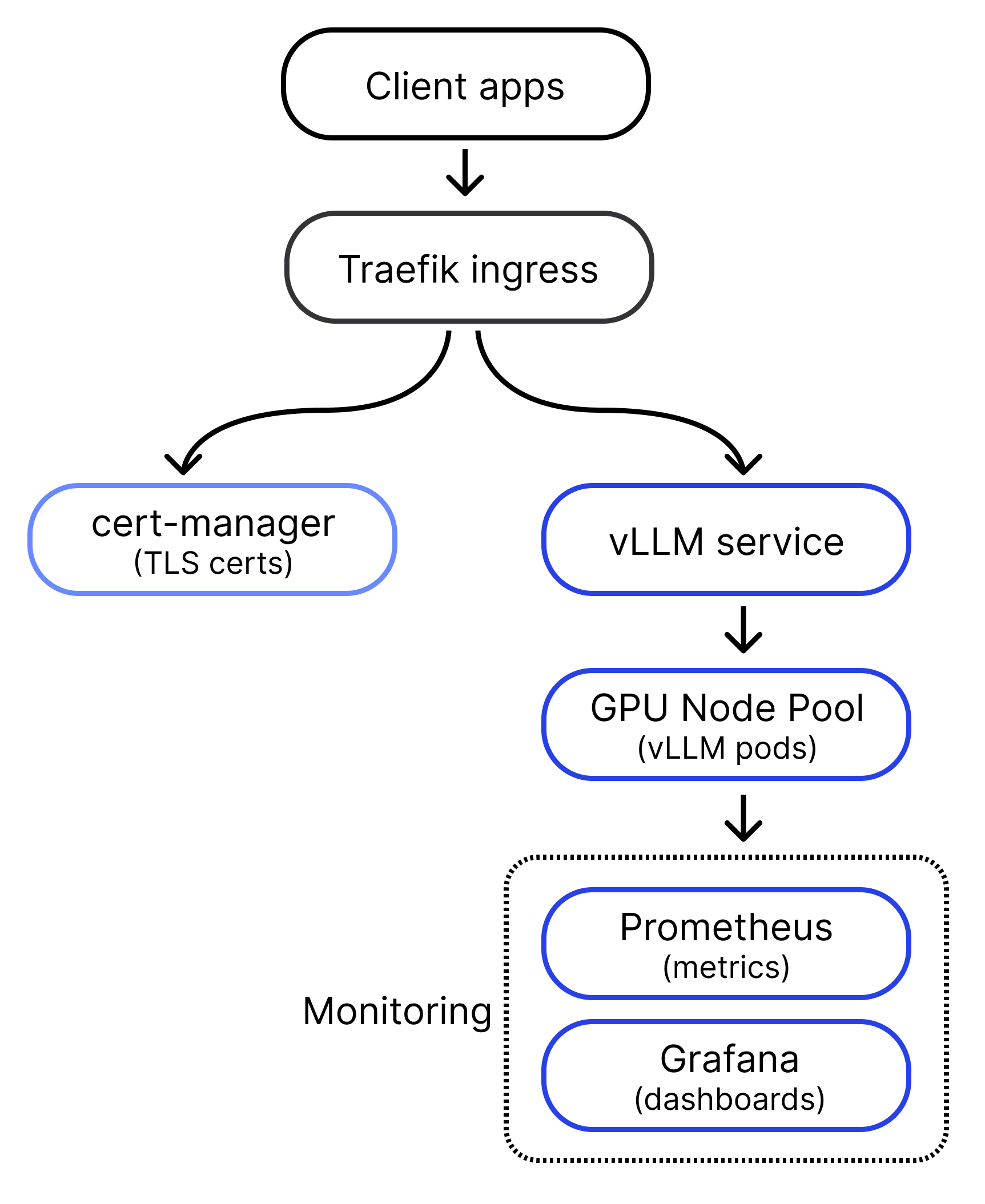 Architecture diagram showing vLLM service on GPU Nodes with Traefik ingress, cert-manager, Prometheus, Grafana, and KEDA autoscaling.