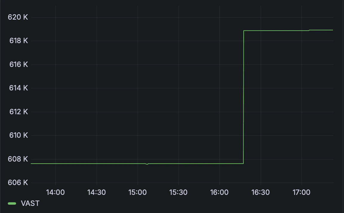 Distributed File Storage in GiB