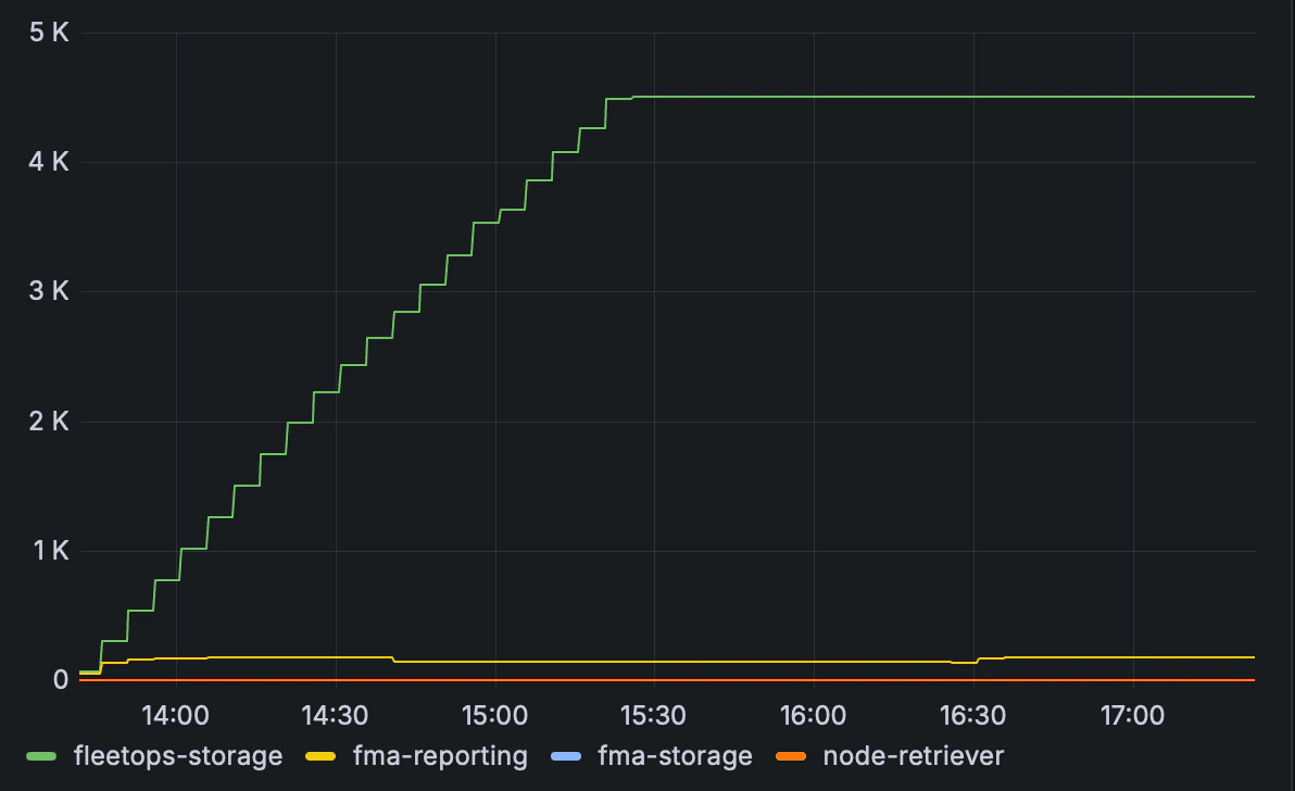 Billable AI Object Storage grouped by bucket in GiB