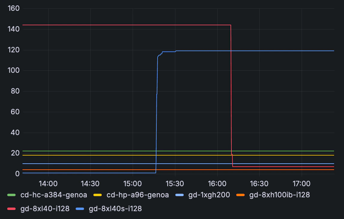 Billable GPU and CPU instances grouped by type