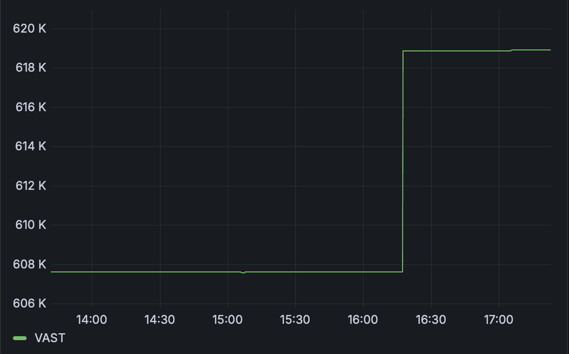 Distributed File Storage in GiB