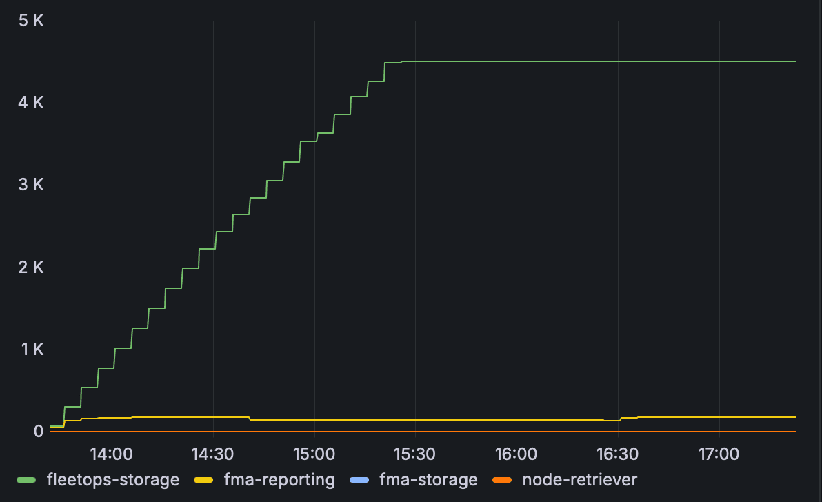 Billable AI Object Storage grouped by bucket in GiB