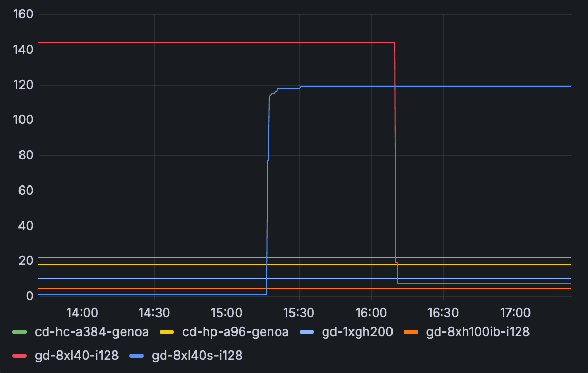 Billable GPU and CPU instances grouped by type