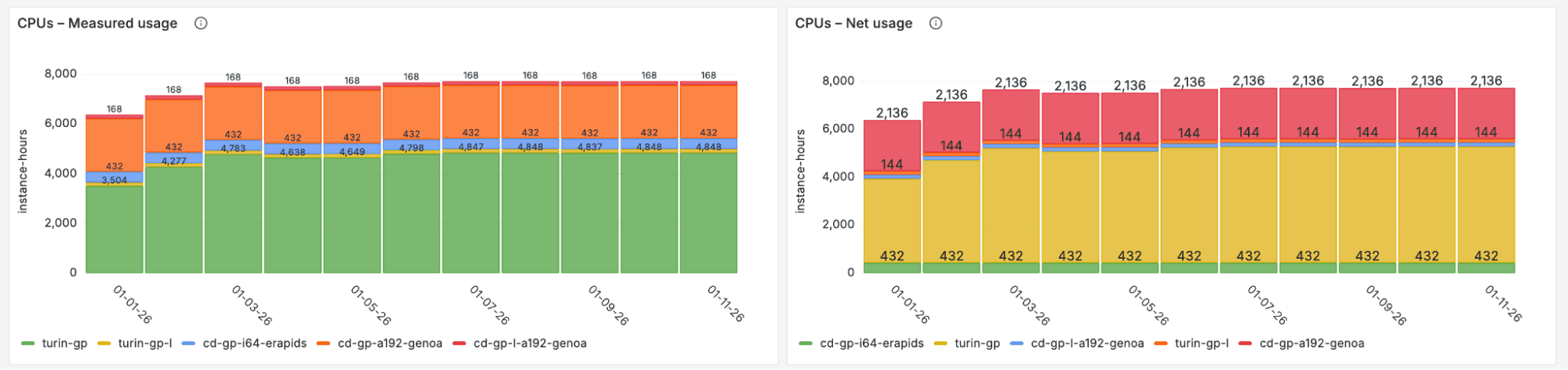 CPUs panel showing daily aggregate instance-hours by product and zone