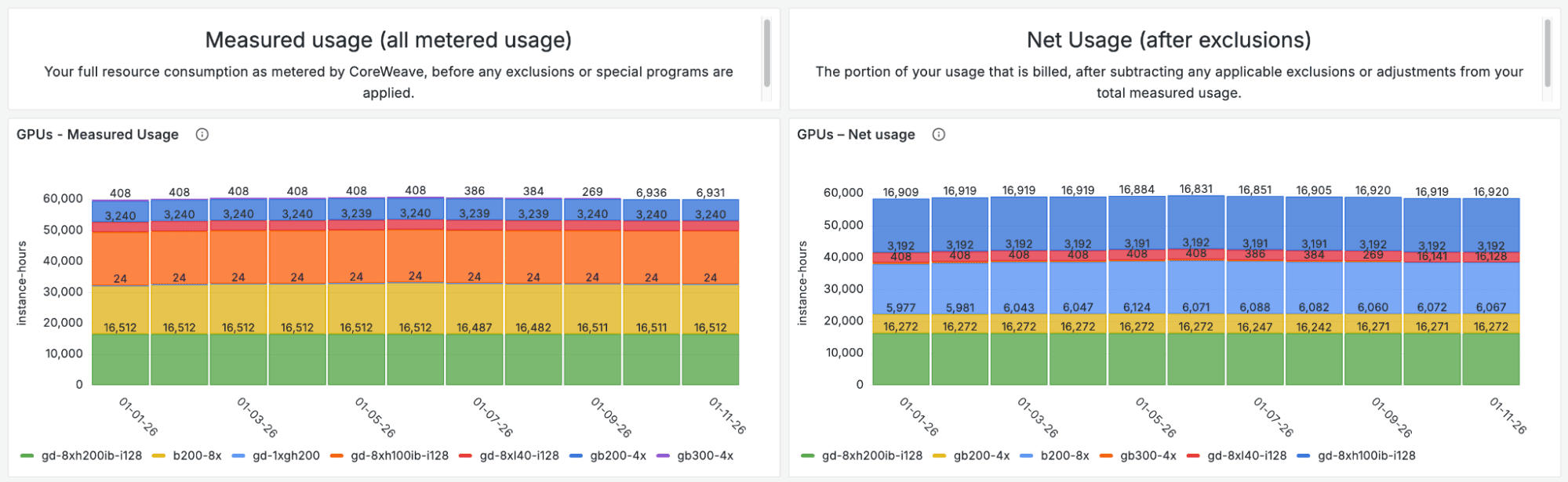 GPUs panel showing daily aggregate instance-hours by product and zone