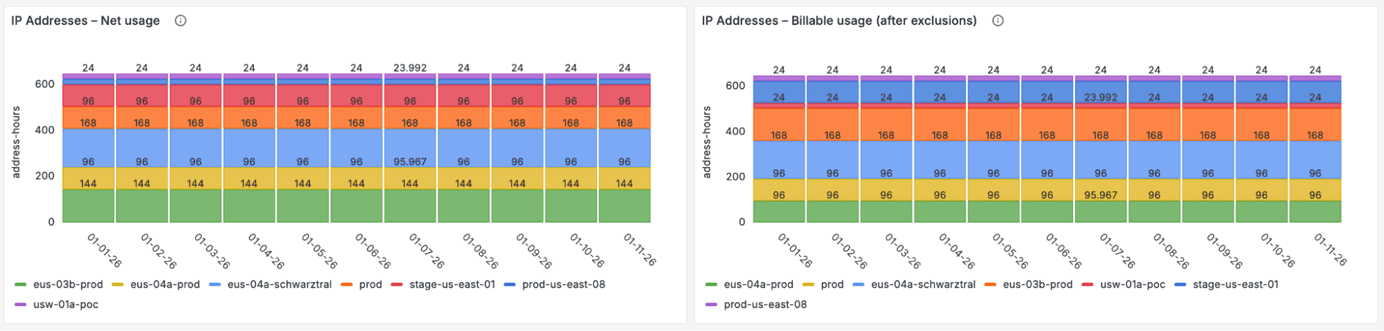 IP Addresses panel showing daily aggregate address-hours allocated by IP address, product, and zone