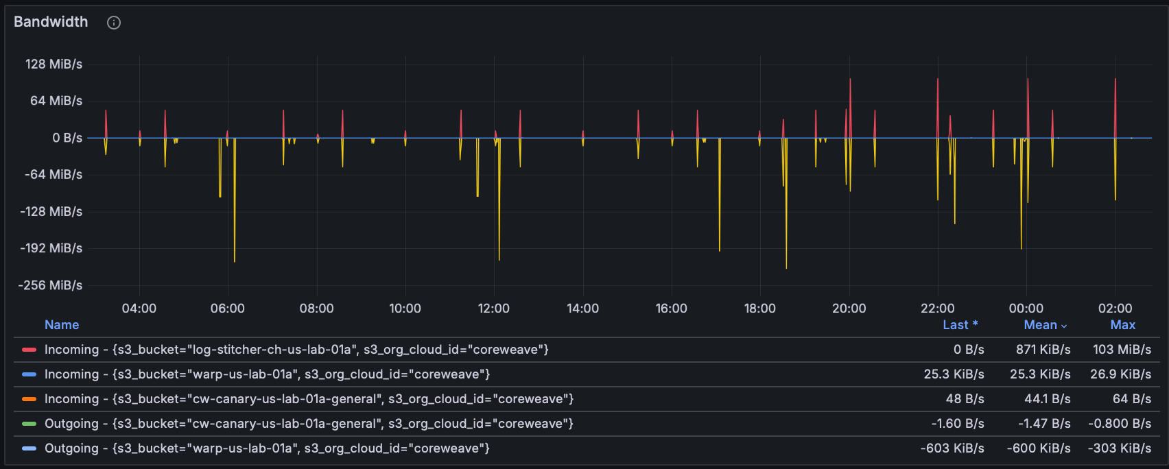 CAIOS Usage dashboard showing bandwidth panels.