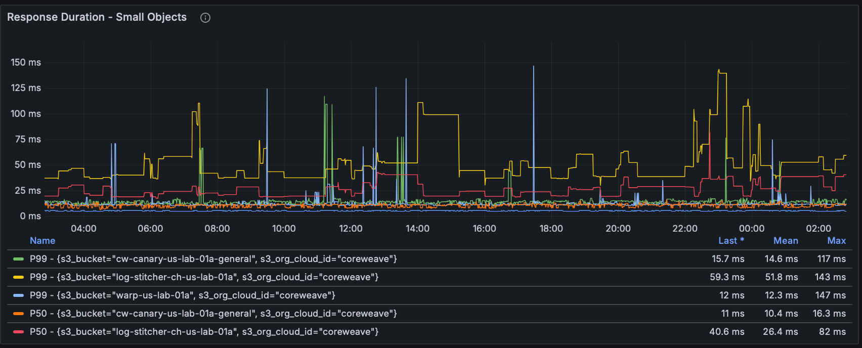 CAIOS Usage dashboard showing response duration panels.