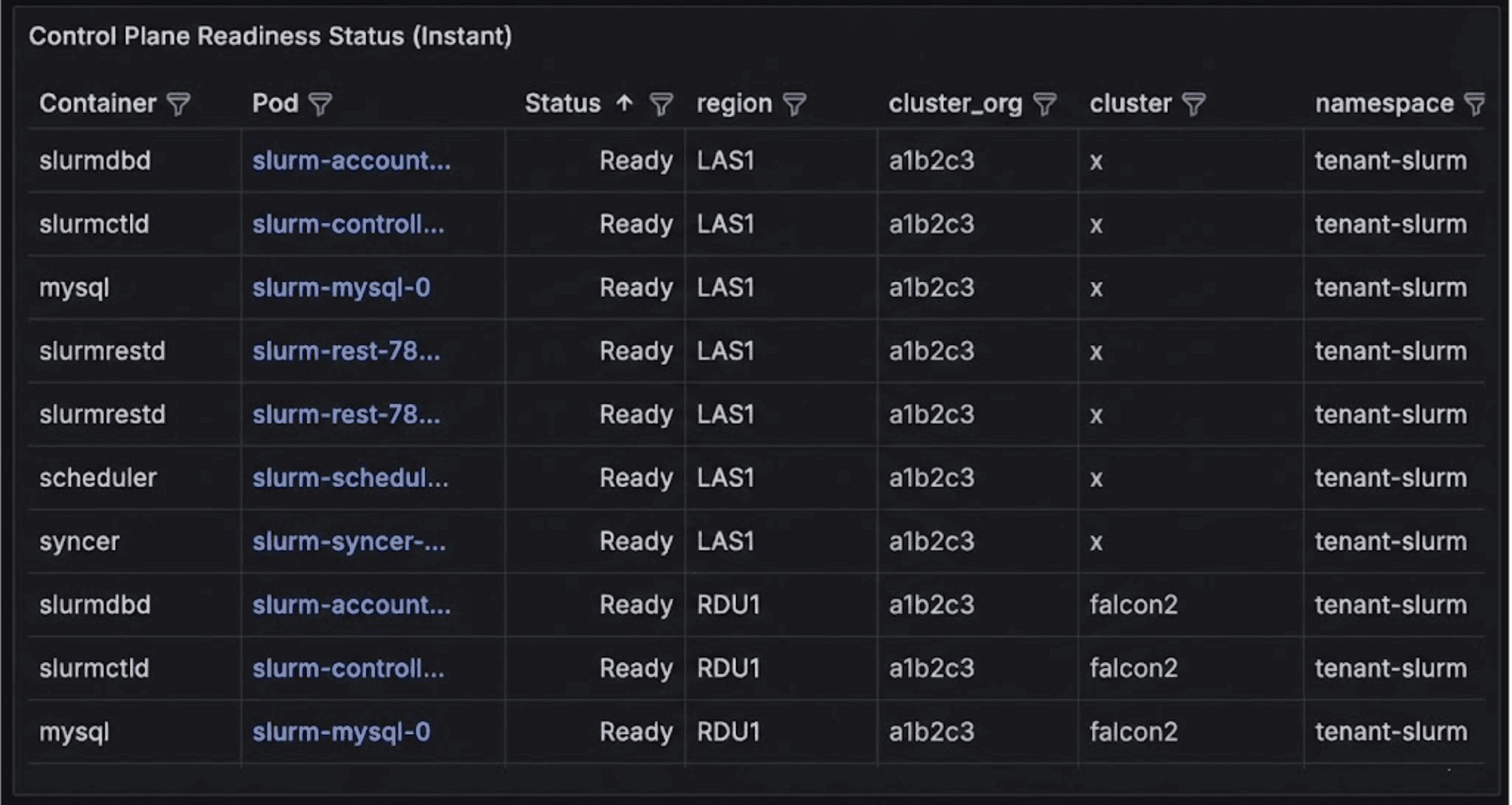 Control Plane Readiness Status table showing pod status across infrastructure
