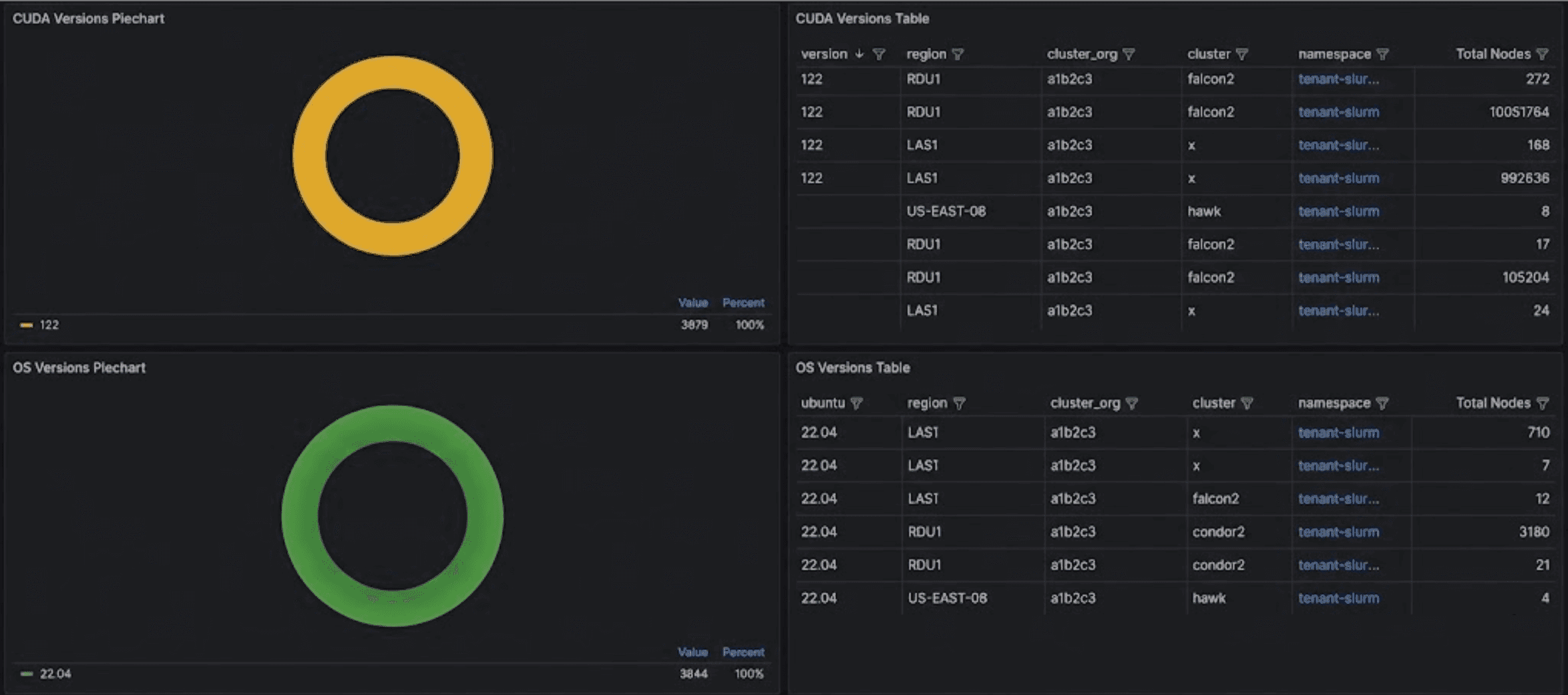 CUDA Versions showing distribution across infrastructure