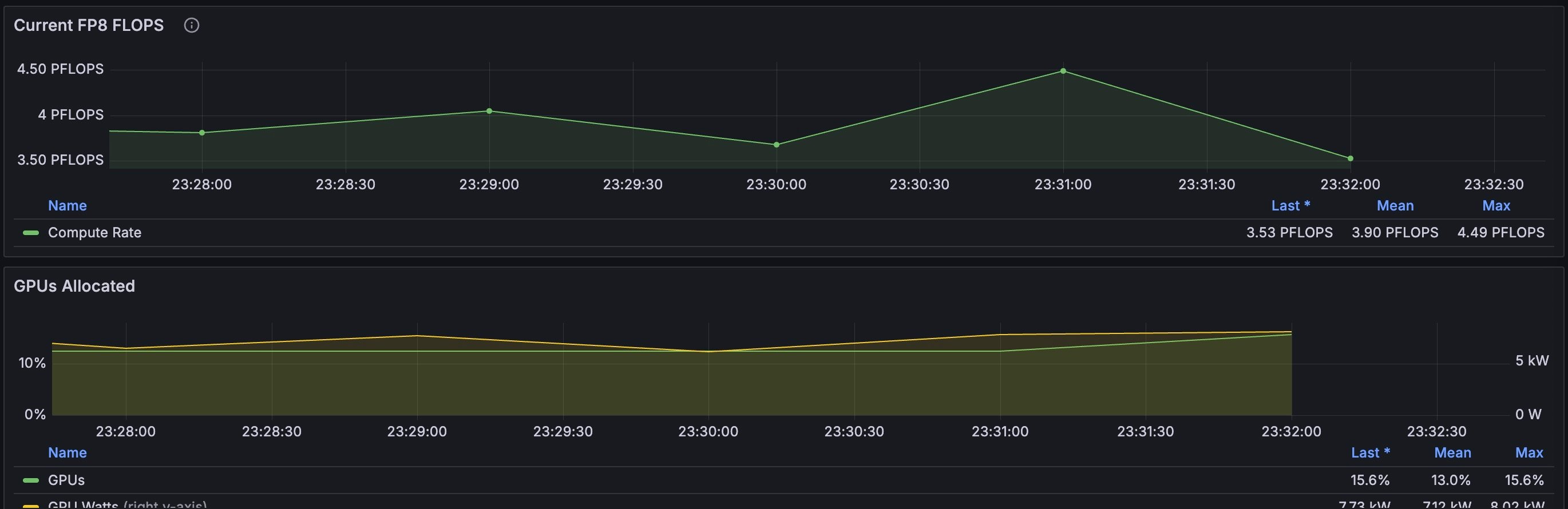 The Current FP8 FLOPs and GPUs Allocated graphs in Grafana