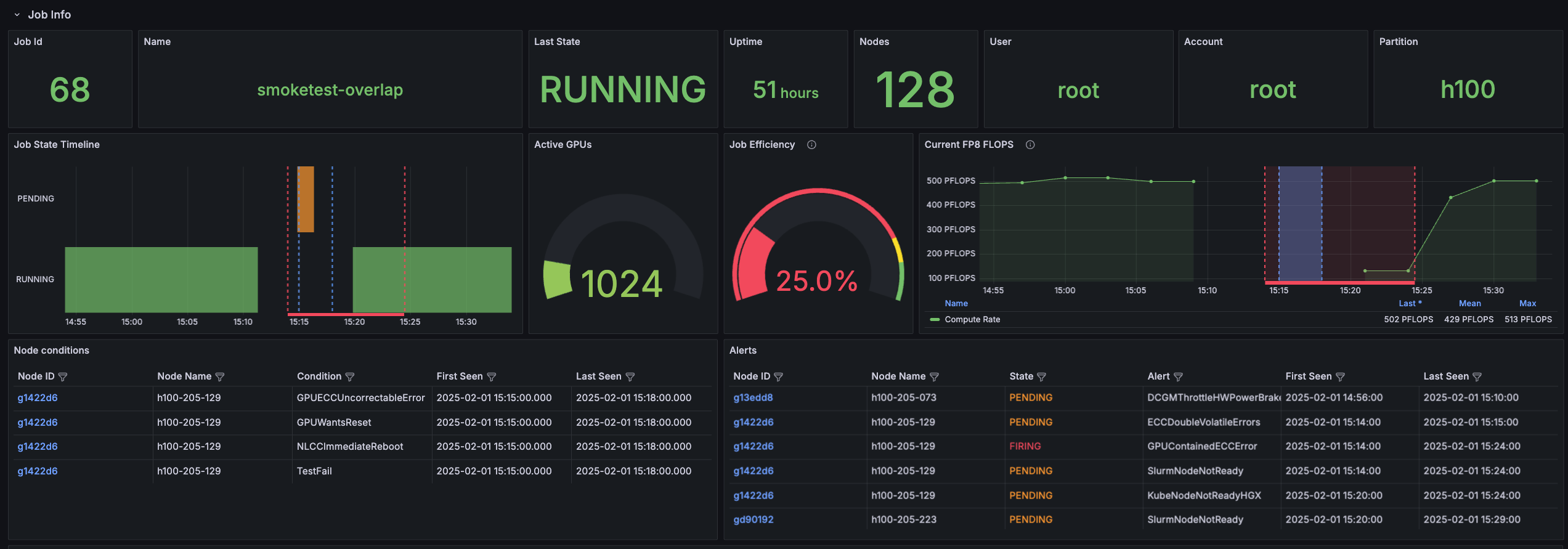 Grafana dashboard showing Node alerts and conditions.