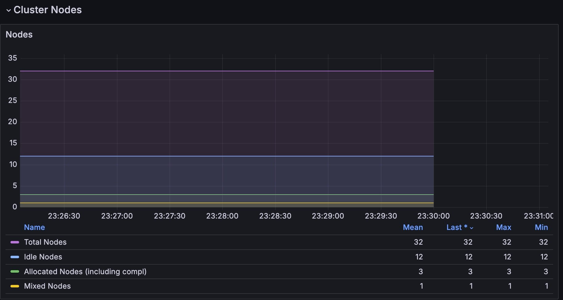 The Nodes graph in the Cluster Nodes section of Grafana