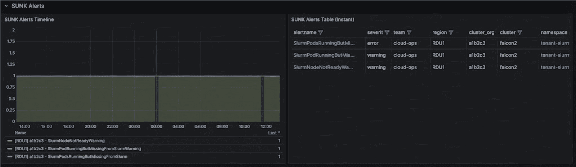 SUNK Alerts section showing timeline and table of firing alerts