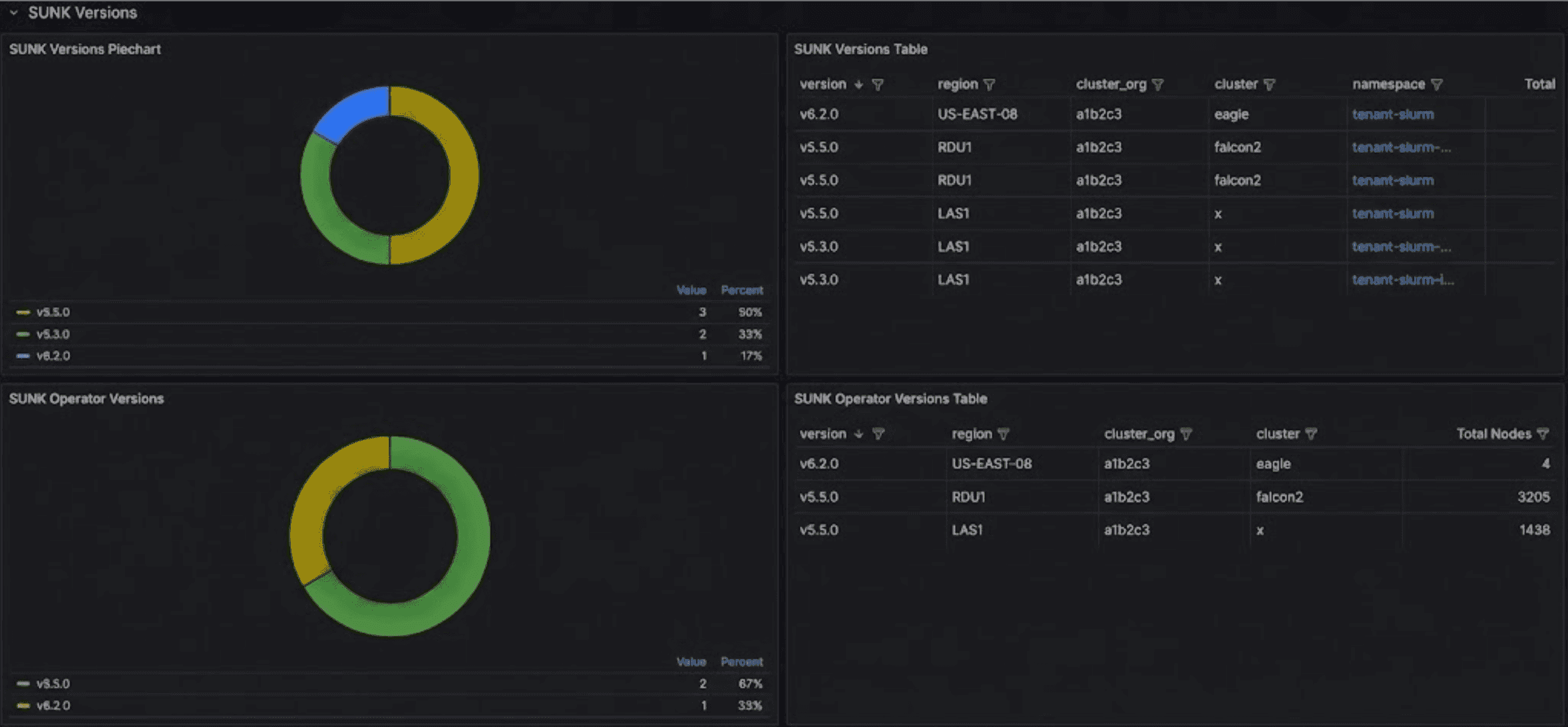 SUNK Versions showing piechart and table of versions across infrastructure