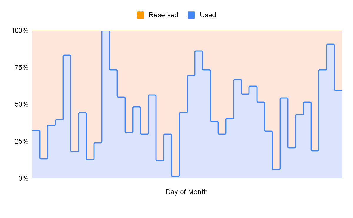 Area chart of Node usage over the course of a month versus a constant peak capacity line. Usage varies. The peak line is the committed capacity ceiling.