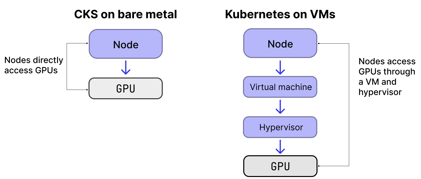 Difference between bare metal versus hypervisor.