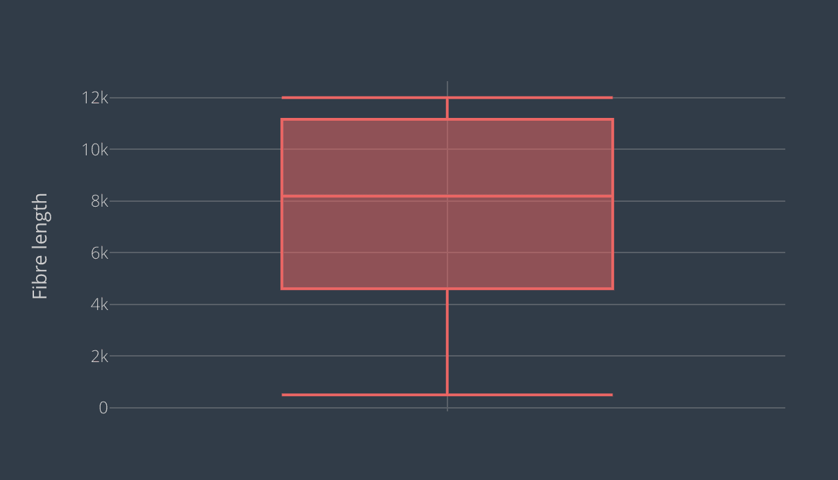 Box and whisker plot of fibre length distribution for the entire dataset