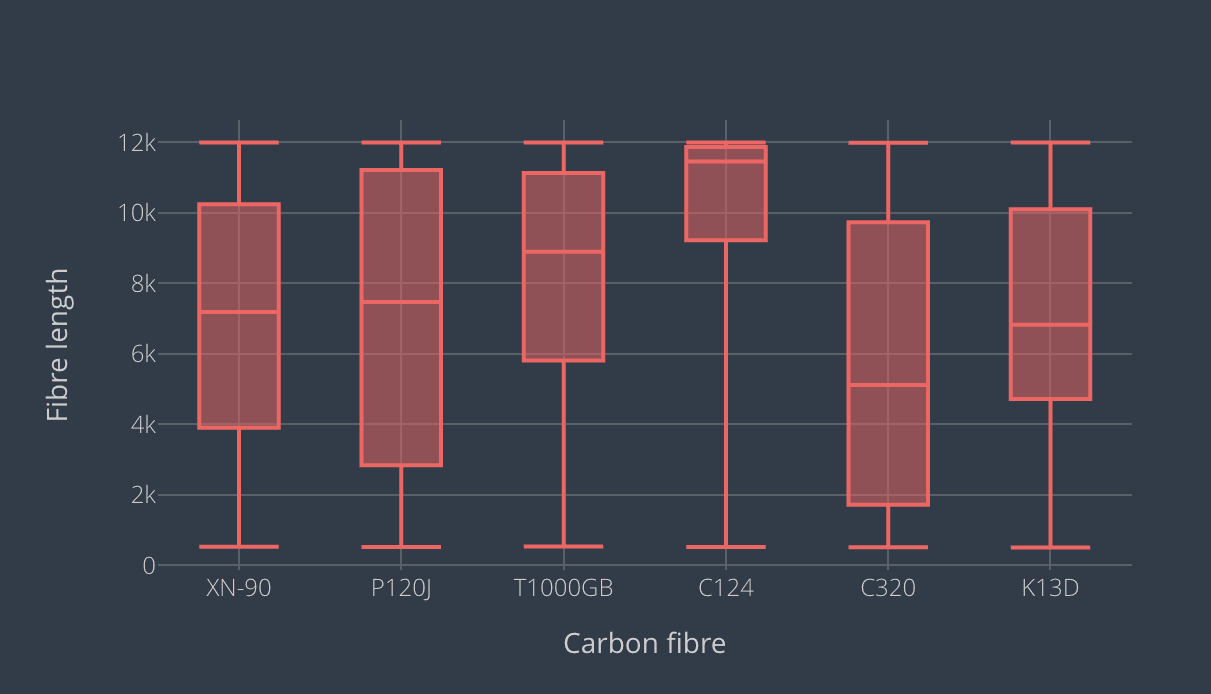 Box and whisker plots showing the fibre length distribution for each Carbon fibre