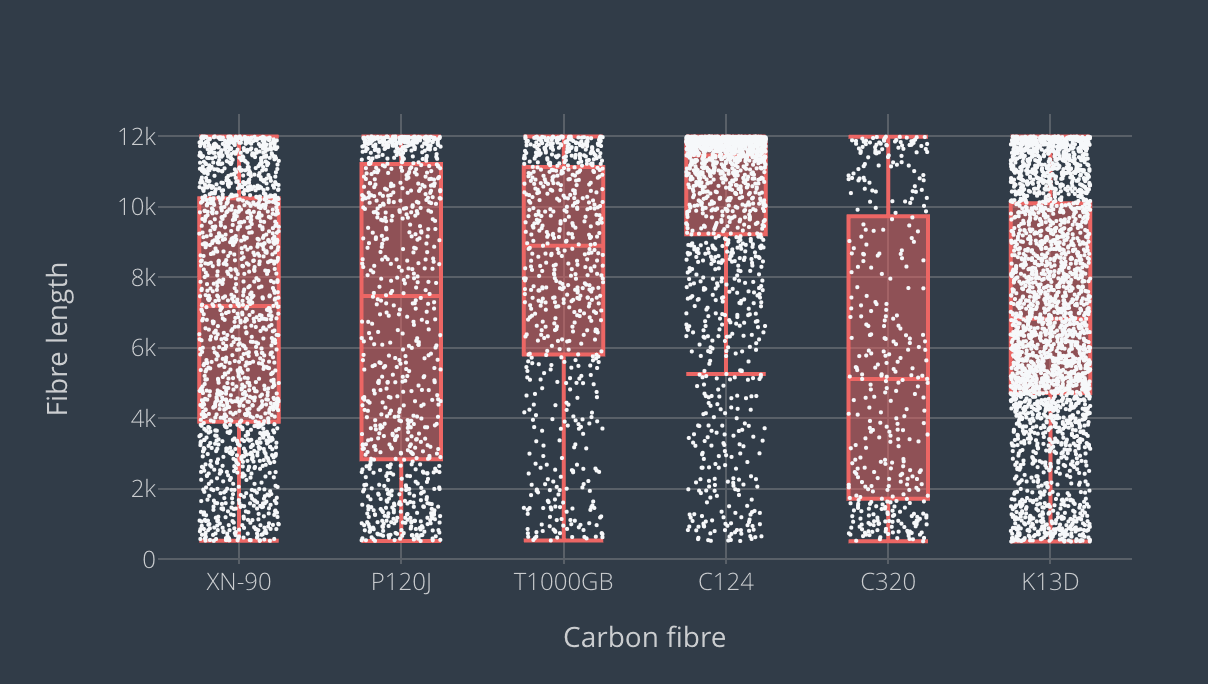 Grouped box and whisker plots with Show data enabled displaying data points as white dots
